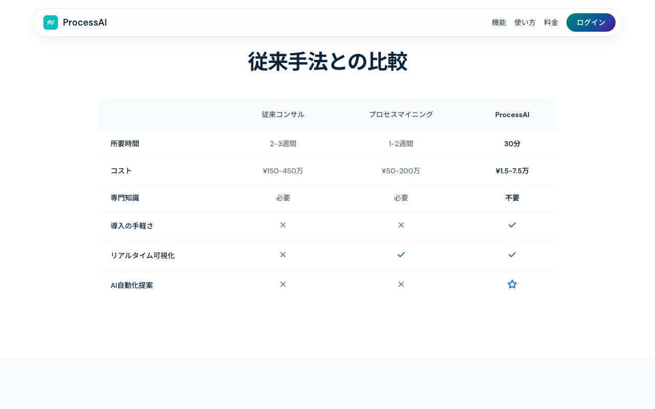 公式サイトの「従来手法との比較」