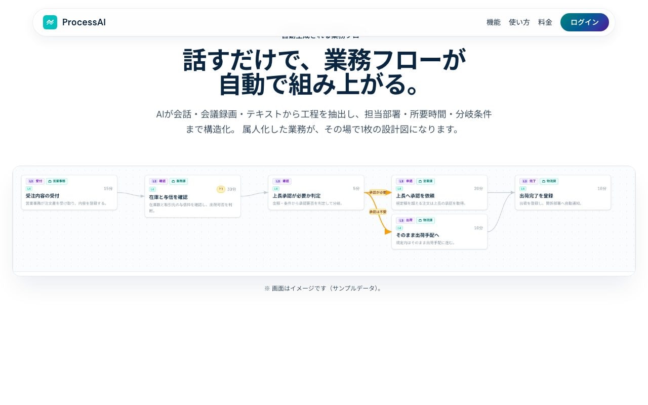 公式サイトの「話すだけで、業務フローが自動で組み上がる。」