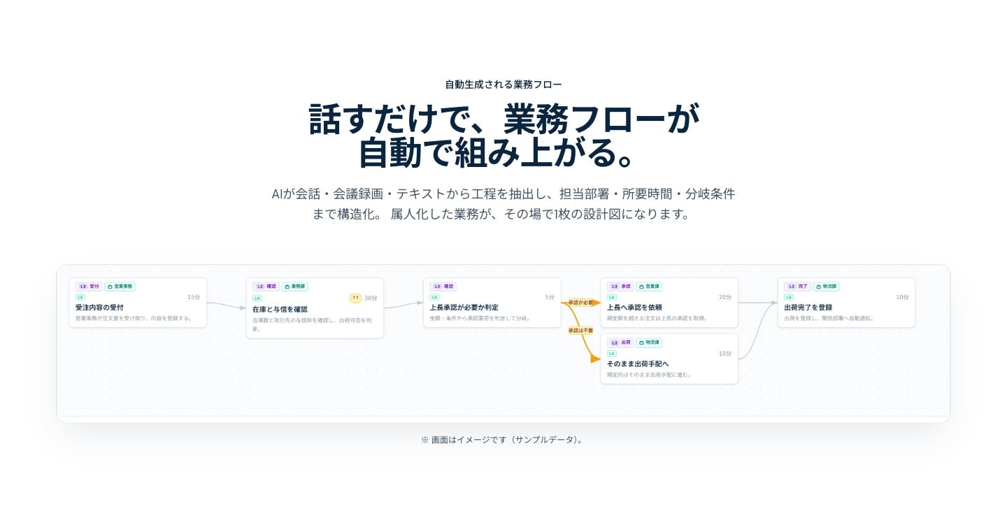 話すだけで業務フローができる